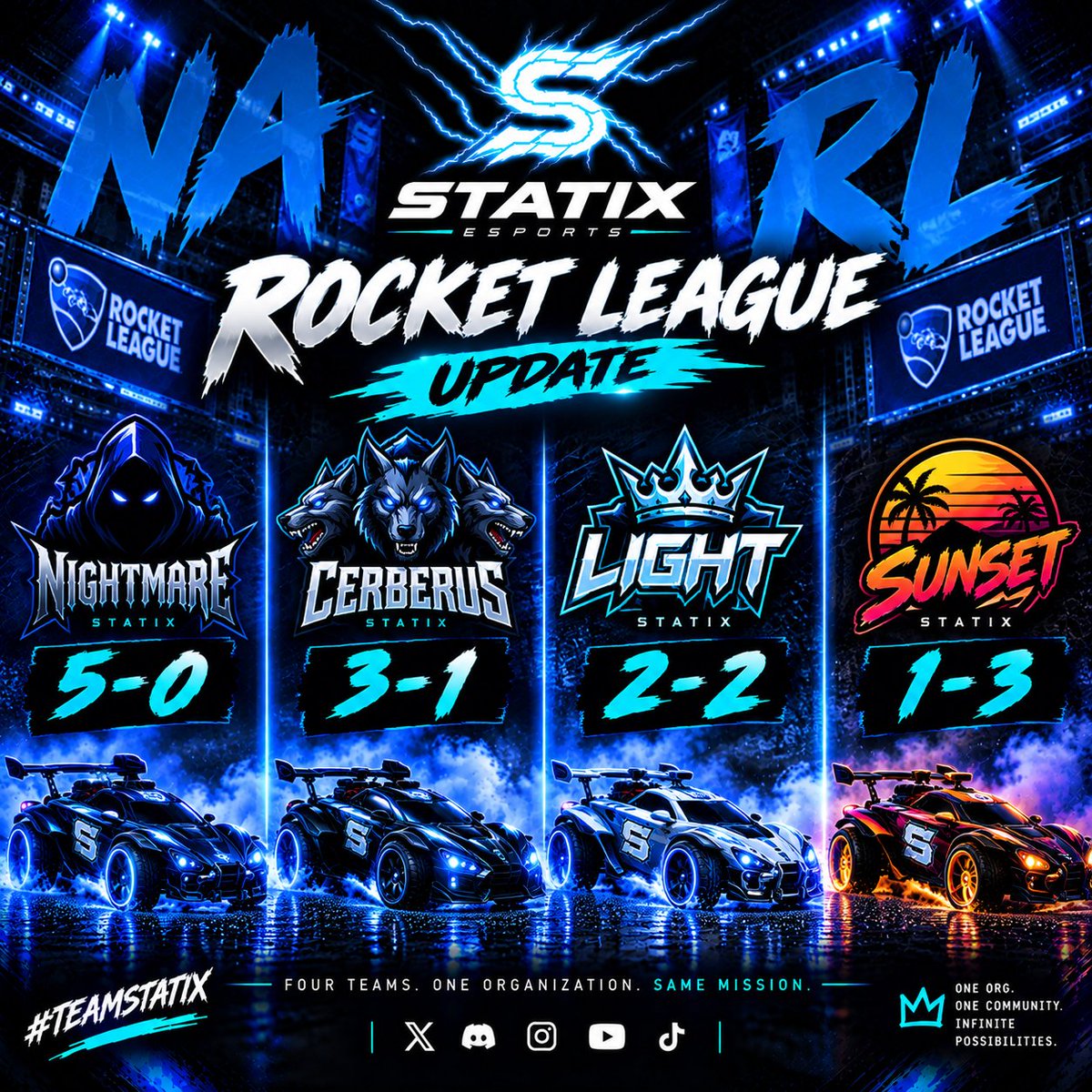 Statix_esports's tweet photo. STATIX ROCKET LEAGUE UPDATE ⚡
Our NA & EU squads are putting in work! 🔥
NA: Nightmare 5-0 | Cerberus 3-1 | Light 2-2 | Sunset 1-3
EU: Electrix 10-2 | 4M 9-4
Keep pushing. Keep representing.
#TeamStatix 💙⚡
#StatixEsports #RocketLeague #Esports
Powered By @BattleWearShop, @DubbyEnergy & @GenTeaEnergy