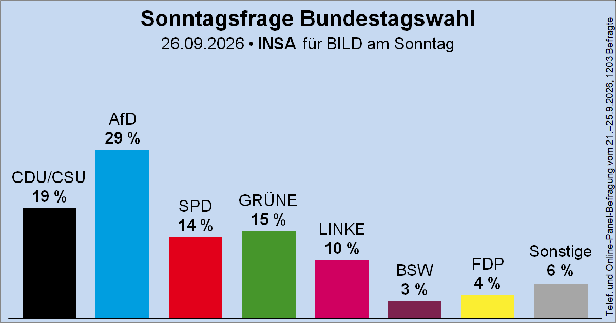 Wahlrecht_de's tweet photo. Sonntagsfrage zur Bundestagswahl • INSA/BamS: AfD 29 % | CDU/CSU 19 % | GRÜNE 15 % | SPD 14 % | DIE LINKE 10 % | FDP 4 % | BSW 3 % | Sonstige 6 %
➤ Übersicht: https://t.co/Gzilw3JBAH
➤ Verlauf: https://t.co/vnhJf7uIZq https://t.co/EzyWi42gVi