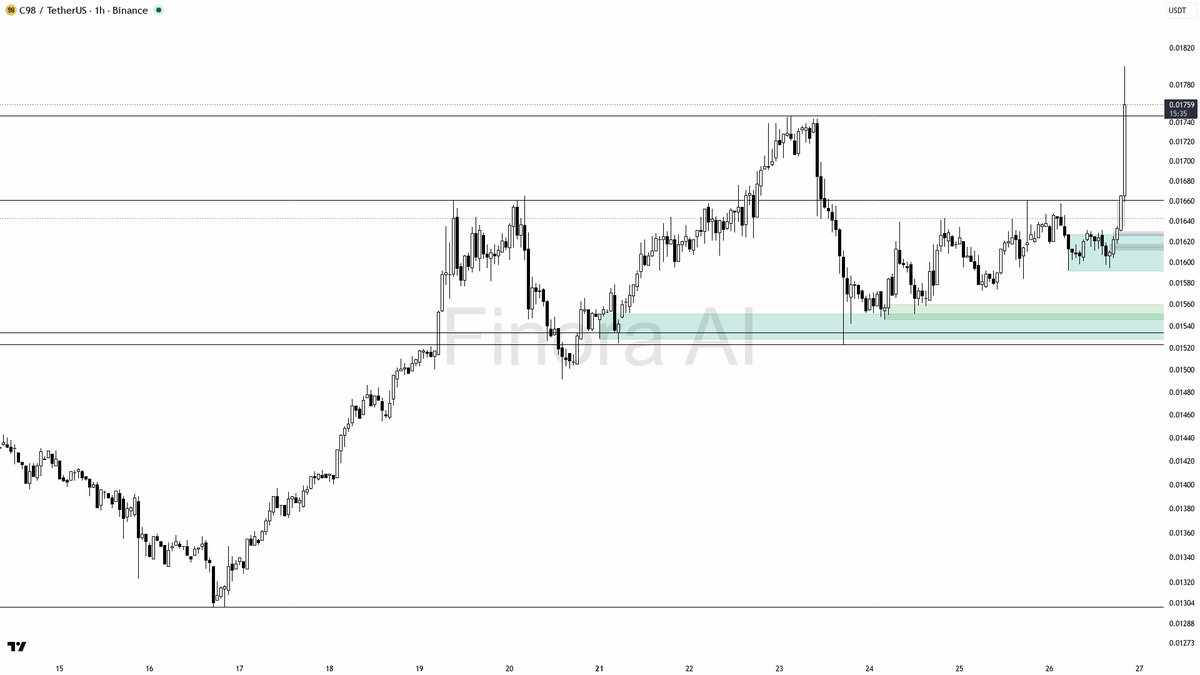 🟢 $C98 2.3x volume spike on 2.5% move flags real buying pressure, not noise

- my bias is bullish here on the 1h expansion: the vertical impulse with 4.66x rel