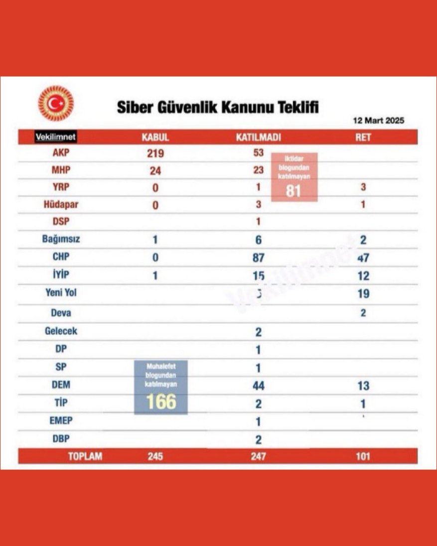 kiyas_haber's tweet photo. 🔴 Siber Güvenlik kanunu meclisten geçtikten sonra yüzlerce muhalif hesap engellendi.

2. kez erişime engellenen Distaste yeni X sayfasını duyurdu: https://t.co/tsogqhLXQy