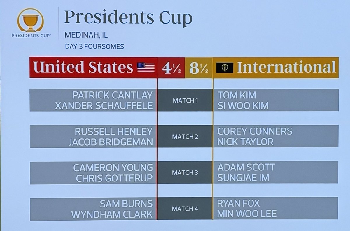 NUCLRGOLF's tweet photo. 🚨❌🇺🇸 #BREAKING — U.S. Presidents Cup captain Brandt Snedeker elects to SIT world #1 Scottie Scheffler, Justin Thomas, Collin Morikawa &amp; Jackson Koivun for the afternoon session. 

Is this the right call? https://t.co/qpxCDSyEeW