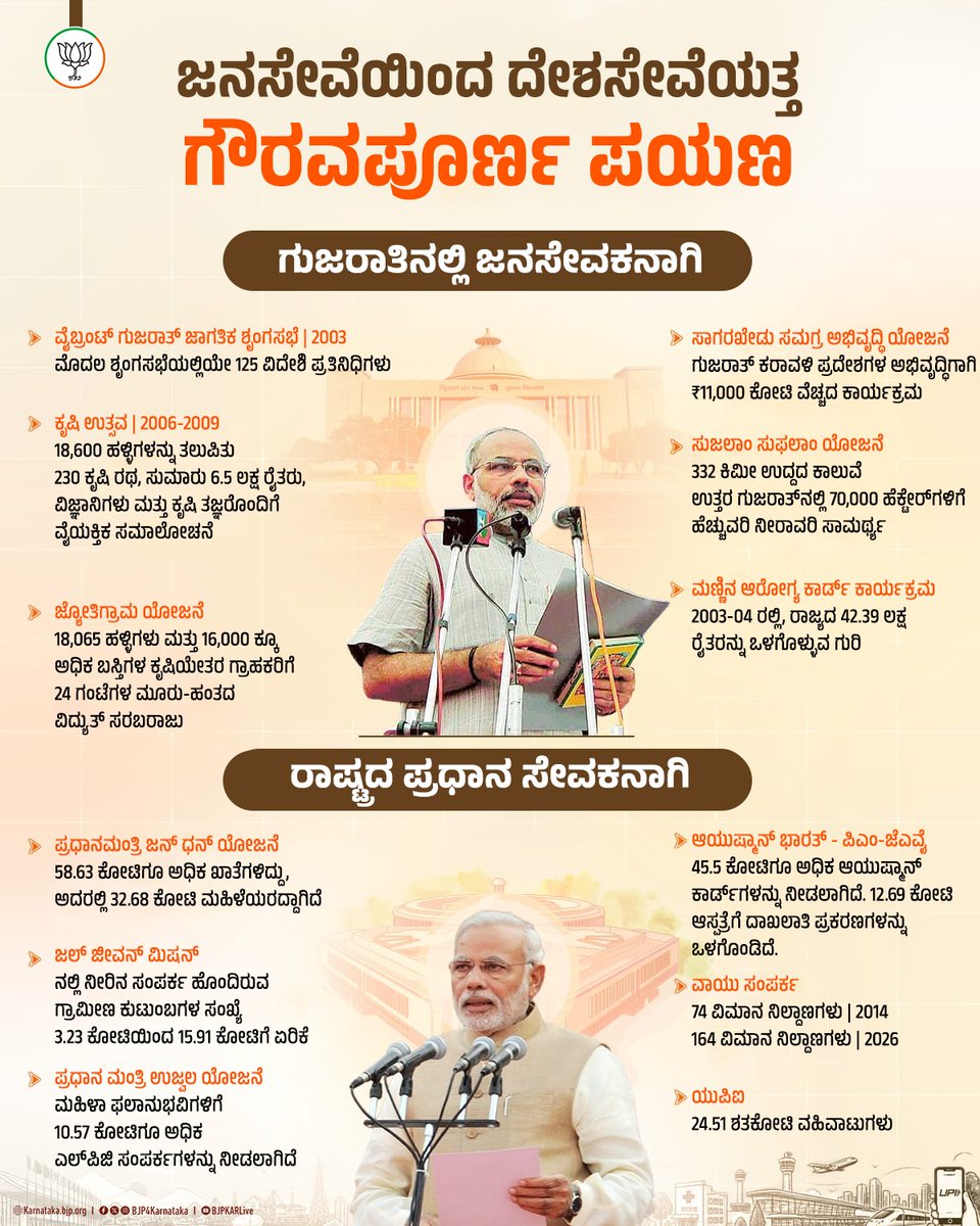 BJP4Karnataka's tweet photo. 25 ವರ್ಷಗಳ ಸೇವೆ, ಸಂಕಲ್ಪ ಮತ್ತು ಉತ್ತಮ ಆಡಳಿತ, ರಾಷ್ಟ್ರ ನಿರ್ಮಾಣದ ಅದ್ಭುತ ಪಯಣ !

ಗುಜರಾತ್‌ನಲ್ಲಿ ಜನಸೇವಕರಾಗಿ ಪ್ರಾರಂಭಗೊಂಡ ಪಯಣದಿಂದ ಹಿಡಿದು ಪ್ರಧಾನಿಯಾಗಿ ರಾಷ್ಟ್ರ ಸೇವೆ ಮಾಡುವವರೆಗೆ, ಕೃಷಿಯಿಂದ ನೀರಾವರಿವರೆಗೆ, ಆರೋಗ್ಯದಿಂದ ಆರ್ಥಿಕ ಸೇರ್ಪಡೆಯವರೆಗೆ, ಪ್ರತಿ ಮನೆಯಲ್ಲಿ ಶುದ್ಧ ಇಂಧನದಿಂದ ನೀರಿನವರೆಗೆ ಮತ್ತು ವಾಯು ಸಂಪರ್ಕದಿಂದ ಡಿಜಿಟಲ್ ಇಂಡಿಯಾದವರೆಗೆ ಜನರ ಆಶಯಗಳಿಗೆ ಸ್ಪಂದಿಸುತ್ತಾ, ದೇಶದ ಪ್ರಗತಿ ಮತ್ತು ಸಮೃದ್ಧಿಗಾಗಿ ನಿರಂತರವಾಗಿ ಸಾಗುತ್ತಿರುವ ರಾಷ್ಟ್ರ ನಿರ್ಮಾಣದ ಪಯಣವಿದು.

ಪ್ರಧಾನಿ ಶ್ರೀ ನರೇಂದ್ರ ಮೋದಿಯವರ 25 ವರ್ಷಗಳ ಸಾರ್ವಜನಿಕ ಜೀವನದಲ್ಲಿ ಸೇವೆ, ಉತ್ತಮ ಆಡಳಿತ ಮತ್ತು ದೃಢ ಸಂಕಲ್ಪದೊಂದಿಗೆ ಭಾರತವು ವಿಕಸಿತ ಭಾರತದ ಹಾದಿಯಲ್ಲಿ ನಿರಂತರವಾಗಿ ಮುನ್ನಡೆಯುತ್ತಿದೆ. 

#SevaSankalpAbhiyan
#NamoSevaAnkahiKahaniyan
