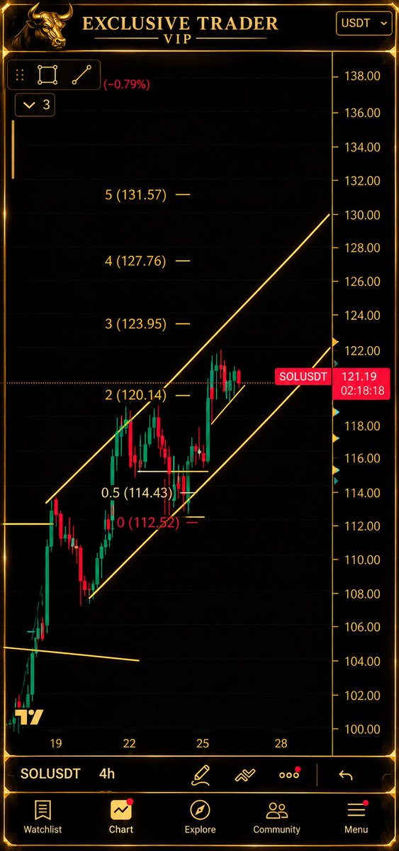 xxclusivetrader's tweet photo. UPDATE ON $SOL SPOT TRADE 📈

The $123–$124 area looks like a reasonable zone to consider taking partial profits and then waiting for a potential correction to add back to our long-term SOL position.

If market conditions allow, we could potentially see SOL push toward the highs of the current trend before a possible pullback.

👀 Keep a close eye on the $123–$124 area over the coming days.

As always, manage your risk and let the market confirm the next move.

#SOL #Solana #CryptoTrading #SpotTrading #PriceAction #TechnicalAnalysis #ExclusiveTrader
