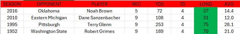 BuckeyeStatsFB's tweet photo. EDIT: Robert Grimes had 4 touchdowns in a game, not Emeka Egbuka. 

Apologies for omitting Grimes and including Egbuka.

Reading is hard sometimes: https://t.co/bZGUDbY2H2
