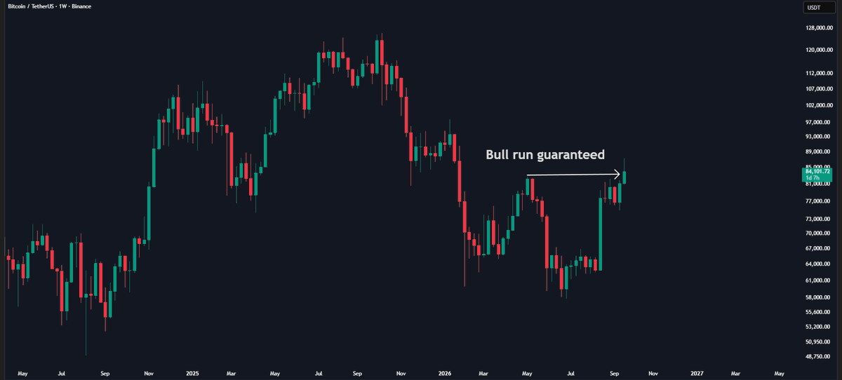 Wealthmanager's tweet photo. UPTOBER is coming. 🚀

Historically one of bitcoin:native strongest months, arriving right as the weekly trend flips green. 

Bear trend behind us. 

Buckle up — the next leg starts now. https://t.co/MPeWok0cKK