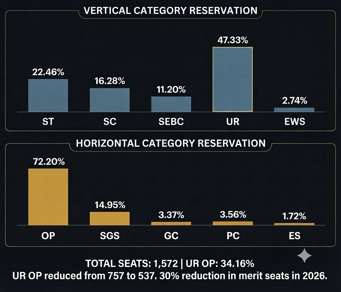 ManasSahoo0711's tweet photo. @Manoj8Satapathy @neha_laldas Issue is 30% reduction in merit seats (Unreserved Open)bin 2026. GC and OBC share approx.  50% each. GC share in actual allotment is around 20% including EWS. Not sure if it can be challenged legally. 
Another point new reservation notice published after NEET application closed. https://t.co/82Yyj3MVL5