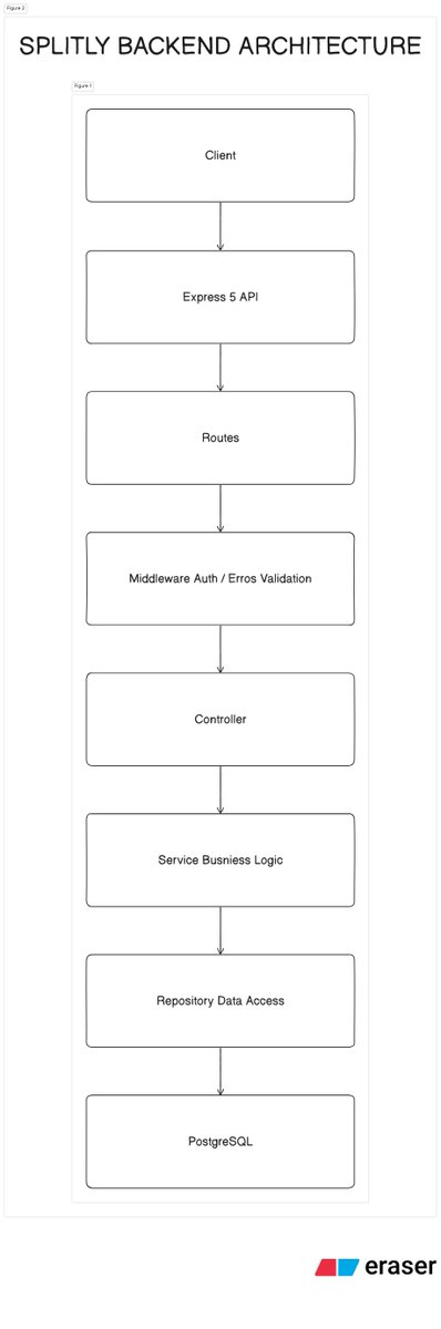 shiv273057's tweet photo. Splitly backend is officially alive. 

Today I set up TypeScript + Express 5, connected PostgreSQL, established a proper Git workflow, and built centralized error handling.

Next: JWT auth + protected routes.

Building it layer by layer. 🔥

#BuildInPublic #TypeScript #NodeJS https://t.co/1i1VVulZD0