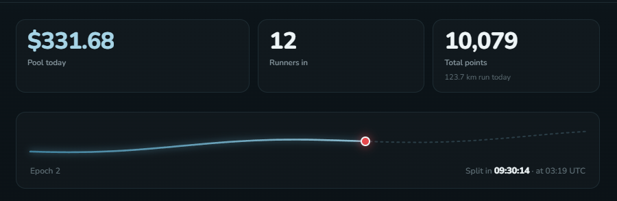 RunfolioApp's tweet photo. The number of Season 2 participants is growing fast and is already several times higher than in Season 1.

Keep running! And keep trading solana:GavQxkBXLg9Qwvxgni8SLJAnxLL592j55jVS2fnFpump, because the reward pool is funded by trading volume and is growing fast too.

The reward pool is already over $300 and will continue to grow.

Start running: https://t.co/5mgEwYcnIt