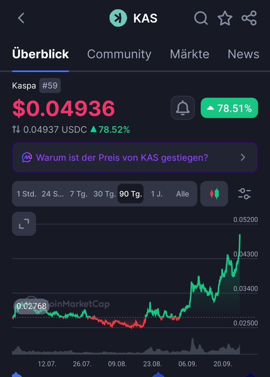seliseli_46's tweet photo. Sieht so aus, als hätte $KAS  seinen Boden verlassen.

mein DCA Preis liegt bei 0.06$ 

egal was andere davon halten, aber ich sage gerne seit Jahren: $KAS ist hier, um zu bleiben! ;-) https://t.co/YtMRZuzB9a