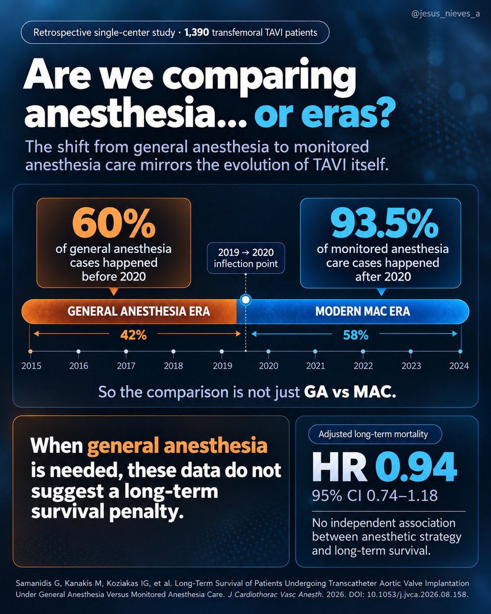 jesus_nieves_a's tweet photo. #TAVI has changed a lot over the last decade, so comparing #GA with #MAC across 2015–2024 is messy.
But if a patient needs general anesthesia, these data give little reason to think the anesthetic itself worsens long-term survival.
https://t.co/lmDoyBtc0p https://t.co/Da4qpOoEKk
