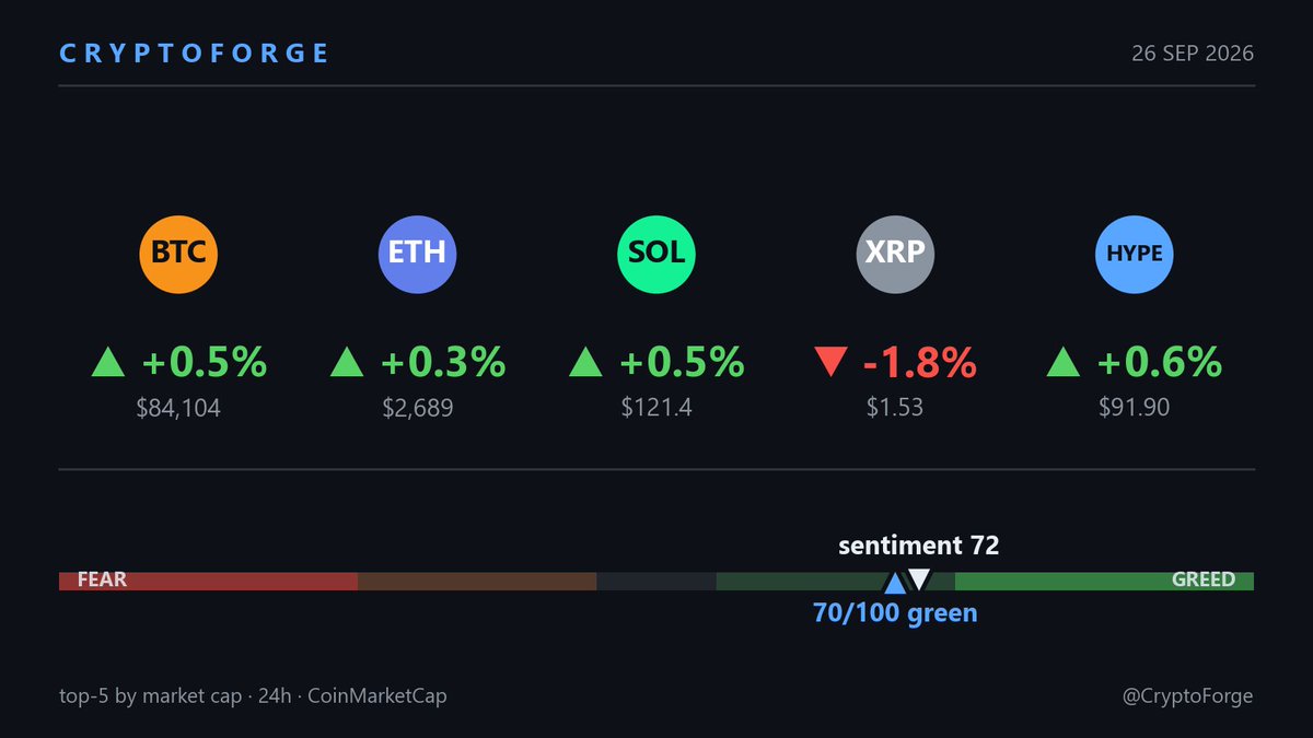 CryptoForge's tweet photo. 4 higher, 1 lower in this tracked group over 24h.
BTC +0.5%, ETH +0.3%, SOL +0.5%, XRP -1.8%, HYPE +0.6%
A split result; one ticker cannot stand in for all five. https://t.co/21HPdfe5LN