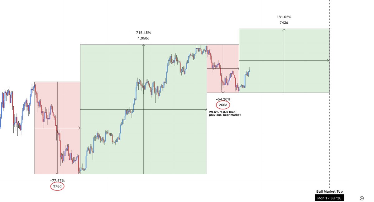 LP_NXT's tweet photo. $BTC

This bear market was precisely 29.6% faster than the previous one.

As cycles evolve, this bull market could follow the same pattern and play out faster than the previous one.

That would put the bull market top around 740 days from the bear market lows, leaving roughly 650 days until the macro top.

If the pattern holds, the next bull market top could occur around July/August 2028. ⏳
