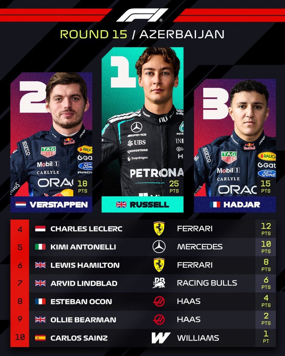 hernanqo's tweet photo. 🏎️🏁 (51/51) | Final del GP de Azerbaiyán 🇦🇿

@GeorgeRussell63 GANA EL #AzerbaijanGPRP de @F1 DE MANERA BRILLANTE, DE PRINCIPIO A FIN!

¡AUN CON EMOCIÓN AL FINAL, GEORGE ASEGURA LA TERCERA VICTORIA EN LA TEMPORADA!

🥈@Max33Verstappen 
🥉@Isack_Hadjar 

#AzerbaijanGP 🇦🇿 #F1 https://t.co/gMriMyhNhs