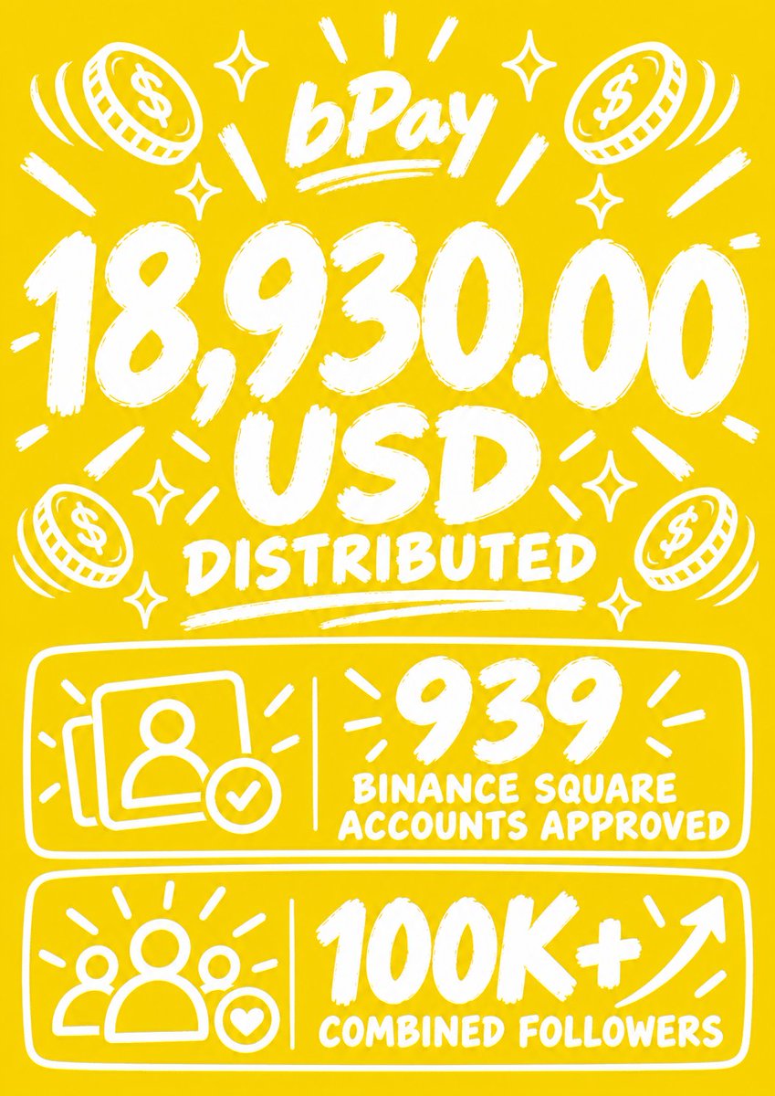usebPay's tweet photo. So far, bPay has distributed $18,930.00.

939 Binance Square accounts have passed review, and payouts are still ongoing.

Their combined Binance Square follower count has surpassed 100K+.

The largest approved account has 20,105 followers: https://t.co/ju4nPzmLgt

@GiggleAcademy took 7 months to grow from 0 to 68,000 learners.

And now, @usebPay  has brought nearly 1,000 people back into the @BNBCHAIN trenches.

W.