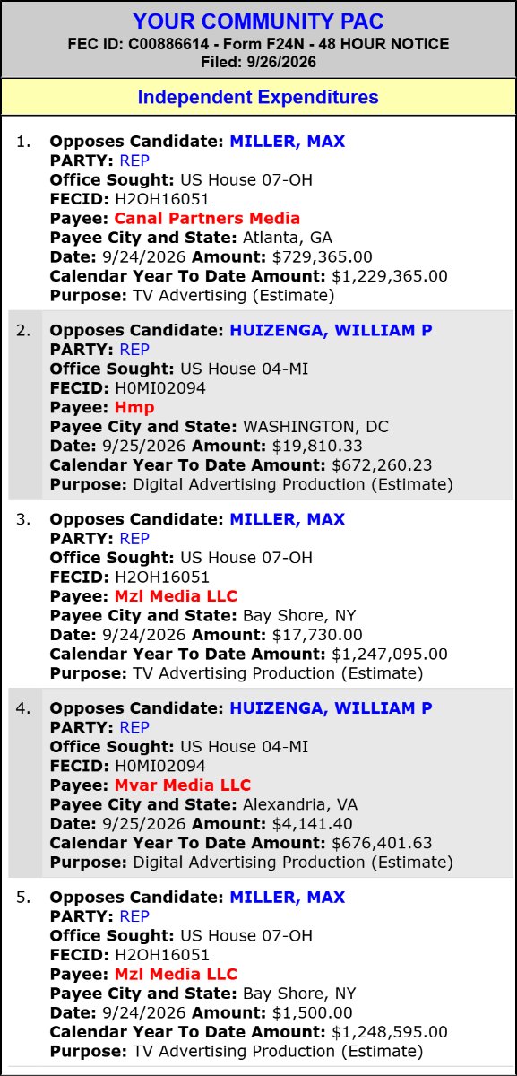 traymond071187's tweet photo. YOUR COMMUNITY PAC spends $23,951 to OPPOSE William P Huizenga (Hse MI-04)(R)
#MI04,
and $748,595 to OPPOSE Max Miller (Hse OH-07)(R).
2026 Cycle FEC Data:
https://t.co/aaemHZ16Zx
FEC:
https://t.co/svFwjqLbJ6
@RepMaxMiller https://t.co/lfy3ymmujk @EdForCuyahoga https://t.co/NdwYTgMTcX @scottforohio @Ohio_Politics