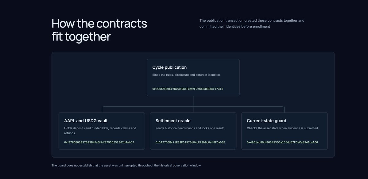 MeridianEarn's tweet photo. We shipped MeridianIncome Verify.
Explore the four-contract architecture, fixed AAPL price rules, live settlement evidence status, and AAPL/USDG fund flows on Robinhood Chain.
No settlement price is locked yet. Check the contracts and current state yourself:
https://t.co/EciYUmp1gz
