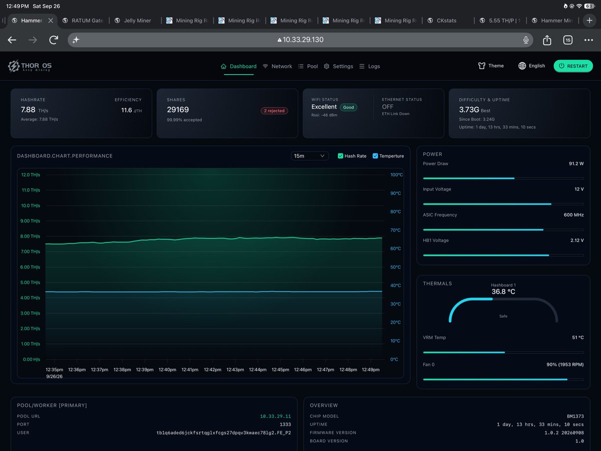 Fully_Electric's tweet photo. @hammerminer  Please add BLOCK FOUND popup or something similar to the P2 firmware when the miner find the solution! Please ..

So i have been putting the P2 under extensive testing, using MiningCore and CKPool pool software .. 

The P2 has passed with flying colors using Thor OS v1.0.2,
i can 100% recommend using the P2 with this version of the Thor OS, future version will be fully tested as well stay tune..

Thor OS firmware v1.0.2
1) P2 passes (pool to miner stable continues single session) no constant drop, reconnect, and reauth )

2) Proper network share calculation and submission to the pool. (zero miss match share difficulty) 

3) Static pool to miner share difficulty using password field "d=xyz" works perfectly now including on forced reconnection.

4) zero duplicate share submission, including on forced reconnection, miner drop last job and work on new job pool issue.

5) zero invalid share submission (miner builds proper share base on pool jobs issue to the miner)

6) proper pool to miner communication miner immediately drop previous job when pools receive block found from the network and issues new job to the miner. (miner no longer waste time keep working on old stale job)

7) miner abject to pools difficulty changes instantly when not running is static diff mode.

The only failure pools indicates block solved by miner and miner does not have any form of indication to user!! @hammerminer  Please add some sort of indication on the miners screen or dashboard when miner find a solution!!  

Truly great job on the P2 v1.0.2 firmware!!  two testnet4 block found .. during testing on v1.0.2
https://t.co/bMX3lvCLal

https://t.co/UYvnsWLbCk
@altair_tech  @AlteredComponet