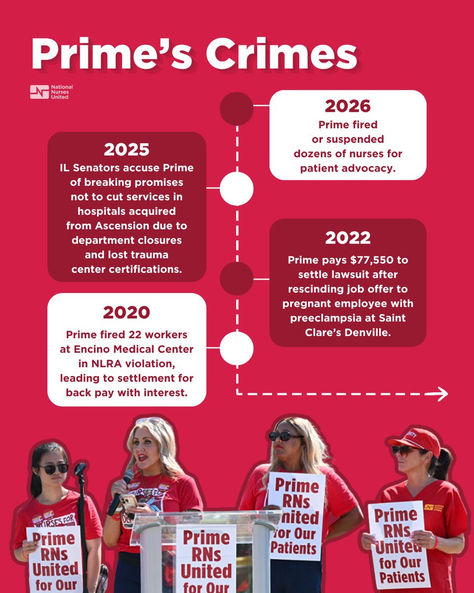 CalNurses's tweet photo. Prime Healthcare has a decades-long pattern of breaking the law and cutting services. Nurses are organizing to hold them accountable. 

Share your @_PrimeHealth patient story with us!
https://t.co/Aa55yKrcC3 https://t.co/dBGYgNXmsR