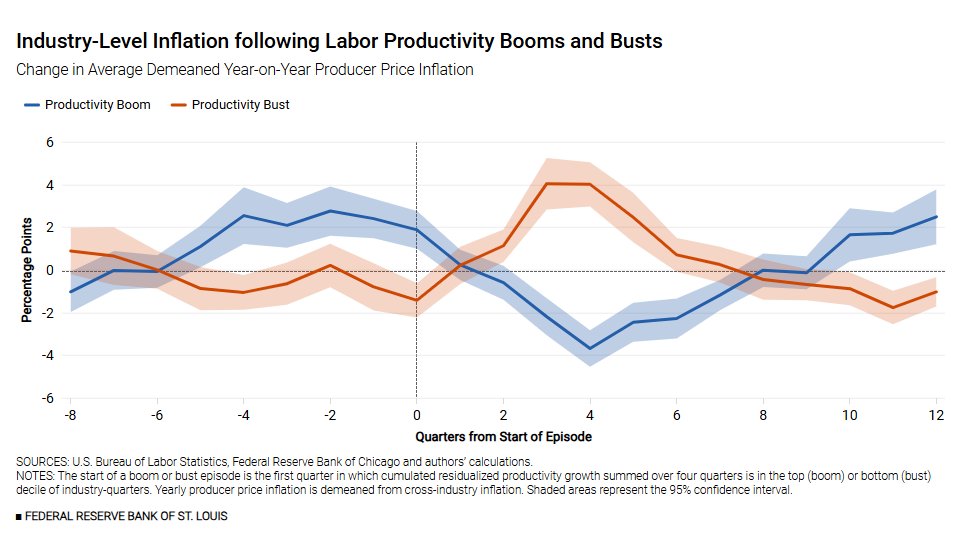 stlouisfed's tweet photo. When an industry experiences a boom in productivity, do producer prices in that industry rise more slowly than they do in others? Find out: https://t.co/LXS6B0A5Mk https://t.co/Y3uGuzHx66