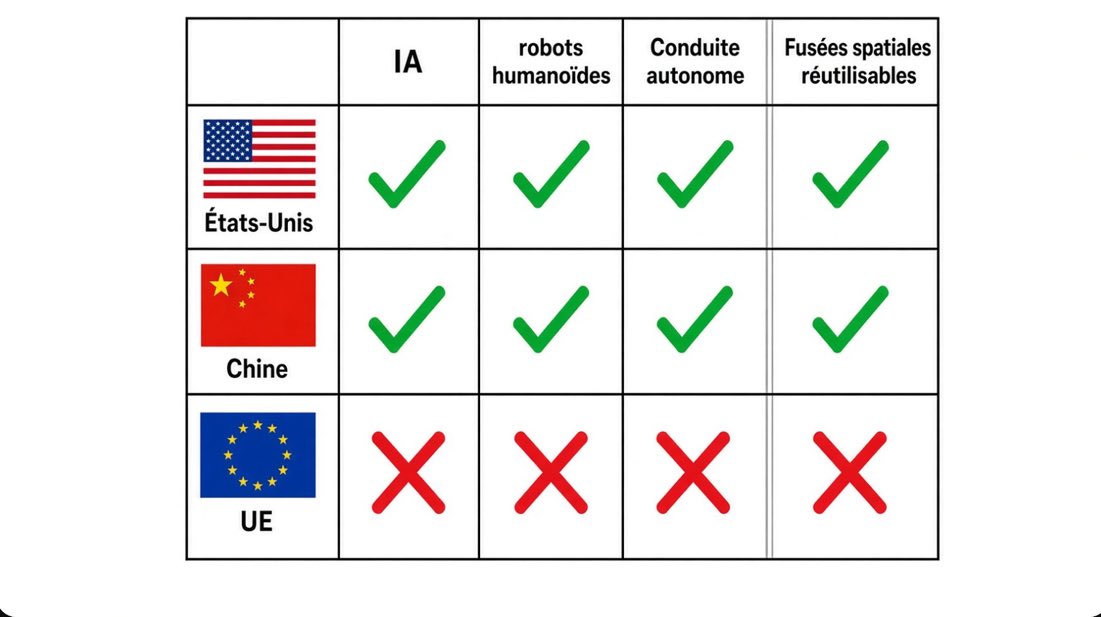 brivael's tweet photo. L’Union Européenne est un des plus gros problèmes mondiaux.

Techno-structure ne produisant uniquement que des normes et des projets liberticides.

Bureaucrates convaincus d’être des créateurs de valeur.

Organisme, par sa disfonction et son design, corrompu jusqu’à la moelle. https://t.co/DSy4occmBV