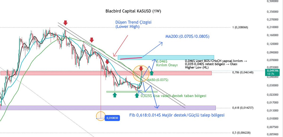 black_bird_LLC's tweet photo. #KAS #Kaspa $KAS 📈 | 10 Eylül analizimizin güncellemesi

10 Eylül’de paylaştığım KAS analizini özellikle alıntılıyorum. Çünkü bugün grafiği yeniden çizip fiyatın arkasından senaryo üretmiyorum.

Ana seviyeler, düşen trend çizgisi, MA50, Fibonacci bölgeleri ve Price Action senaryosu 10 Eylül’de nasılsa bugün de aynı şekilde duruyor. Değişen tek şey fiyatın geldiği yer. 👌

O gün üç kritik bölgenin altını çizmiştim:

0,025$ → kısa vadeli ana taban / savunma bölgesi
0,037$ → MA50 + düşen trend / ilk kapı
0,046–0,050$ → Fib 0,786 + yatay direnç + CHoCH / asıl yapısal kırılım bölgesi

Ve analizimi şöyle özetlemiştim:

“0,037$ ilk kapı./0,046$ kilit seviye./0,025$ bullish senaryonun savunma hattı.”

Bugün geldiğimiz noktaya bakalım.

KAS 0,025$ bölgesini iki kez test ettikten sonra güçlü momentumla yukarı döndü. Önce yaklaşık 0,037$’daki MA50 + uzun vadeli düşen trend çizgisini aştı, ardından bugün yaklaşık 0,049$’a ulaşarak 0,046–0,050$ yapısal kırılım bölgesinin üzerine çıktı.

0,025$ tabandan bugünkü seviyeye hareket yaklaşık %96.

Önceki paylaşımımda MA50 bölgesinin kırılma ihtimalini %60–70, reddedilme ihtimalini %30–40 olarak değerlendirmiştim. Şimdilik fiyat ağırlık verdiğim senaryo doğrultusunda ilerliyor.

Fakat benim için asıl sınav şimdi başlıyor.

Fiyatın direnç üzerine çıkması başka, o bölgenin üzerinde haftalık kabul görmesi başka.

Haftalık mum henüz kapanmadığı için “trend dönüşü tamamlandı” demiyorum. Öncelikle 0,046–0,050$ üzerinde haftalık kapanış ve kalıcılık görmek istiyorum.

Grafikteki kırmızı aşağı yönlü oku da özellikle kaldırmadım. Çünkü 10 Eylül’de reaksiyon beklediğim bölgeyi gösteriyordu. Bugün fiyat tam olarak o bölgeyi test ediyor ve şimdilik üzerinde işlem görüyor.

Price Action tarafında bundan sonra neyi bekliyorum?

10 Eylül’de çizdiğim yol haritası:

0,025$ taban → MA50 + düşen trend kırılımı → 0,046$ üzeri CHoCH → retest → Higher Low (HL) → yeni tepenin kırılmasıyla BOS.

Şu anda CHoCH aşamasının teyidini bekliyoruz.

0,046$ üzerindeki yapısal kırılım haftalık kapanışla teyit edilirse, bundan sonra benim için önemli olan fiyatın ilk ciddi geri çekilmede nerede Higher Low oluşturacağı.

Daha önce 0,035–0,040$ bölgesini olası HL/retest alanı olarak işaretlemiştim. Ancak KAS’ın mutlaka buraya döneceğini söylemiyorum. Momentum güçlü kalırsa HL daha yukarıda da oluşabilir.

Önemli olan rakamdan ziyade önceki ana dibin üzerinde daha yüksek bir dip oluşması.

Ardından yeni tepe kırılırsa yapı:

Lower High / Lower Low → CHoCH → Higher Low → Higher High / BOS

şeklinde değişmeye başlayacak.

İşte benim için gerçek haftalık trend dönüşü teyidi burada güçlenir.

MA50’ye de dikkat

Fiyat yaklaşık 0,037$’daki MA50’nin üzerine çıktı, fakat MA50’nin kendisi henüz net biçimde yukarı dönmüş değil; negatif eğimini hâlâ koruyor.

Sağlıklı bir orta vadeli dönüşte MA50’nin önce aşağı yönlü eğimini kaybetmesini, ardından yataylaşmasını ve sonrasında yukarı kıvrılmasını görmek isterim.

Yani fiyat MA50’yi geçti; fakat MA yapısındaki dönüş henüz tamamlanmadı.

Eğer 0,046–0,050$ üzerinde kalıcılık sağlanır ve Price Action yapısı da HL → HH şeklinde gelişirse, grafikte daha önce işaretlediğim sonraki büyük sınav:

0,070–0,080$ → MA200 bölgesi.

Bugünkü tabloyu tek yerde toplarsam:

0,025$ savunuldu. ✅
0,037$ MA50 + düşen trend aşıldı. ✅
0,046$ üzerine çıkıldı. ✅
0,046–0,050$ üzerinde haftalık kabul → bekliyorum. ⏳
Higher Low → henüz oluşmadı. ⏳
BOS / Higher High → sonraki aşama. ⏳

Analiz benim için tam olarak budur:

Fiyat gittikten sonra grafiği fiyatın arkasından çizmek değil; fiyat gitmeden önce senaryoyu kurmak, seviyeleri belirlemek ve zamanı geldiğinde piyasanın o senaryoyu teyit edip etmediğini izlemek. 🎯

Şimdi gözüm haftalık kapanışta.
Sonrasında sıra Higher Low’da.

Yatırım tavsiyesi değildir. Kendi teknik analizim ve Price Action senaryomdur.

#KAS #Kaspa #Crypto #Altcoin #PriceAction #CHoCH #BOS #MarketStructure #TeknikAnaliz
