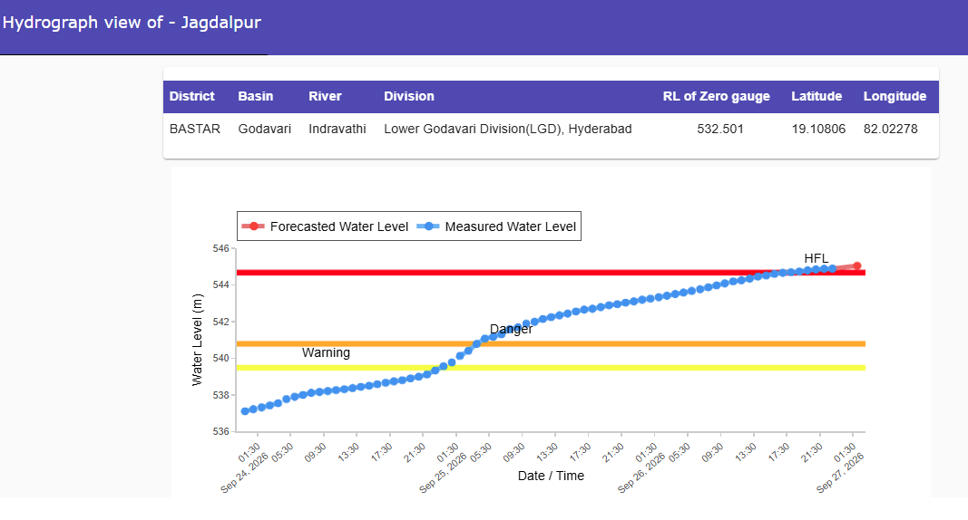 CWCOfficial_FF's tweet photo. River #Indravathi at #Jagdalpur in #BASTAR district of #Chhattisgarh continues to flow in #EXTREME FLOOD SITUATION, it was flowing at a level of 544.891 m with #Rising trend which is 4.09 m above its Danger Level of 540.8 m and 0.21 m above its previous HFL of 544.68 m.
@CWCOfficial_GoI
@NDRFHQ
@ndmaindia
@DoWRRDGR_MoJS
@ICRER_MHA
@ChhattisgarhCMO