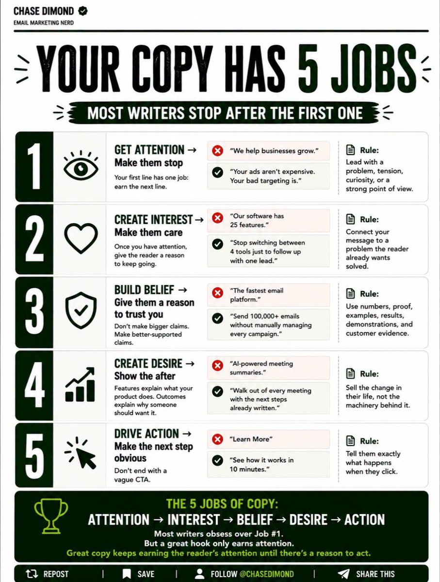 ecomchasedimond's tweet photo. Your Copy Has 5 Jobs… 

Most Writers Stop After The First One…. https://t.co/B4jM2npWMO