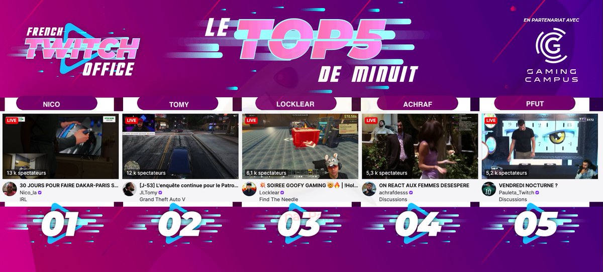 FRTwitchOffice's tweet photo. #LeTop5Minuit des chaines #Twitch FR - Vendredi 25 septembre
1 #Nico pour le roadtrip Dakar Paris
2 #Tomy sur #GTARP
3 #Locklear sur #FindTheNeedle
4 #Achraf en discussion
5 #Pfut en discussion https://t.co/PQnQ1XP6Ln