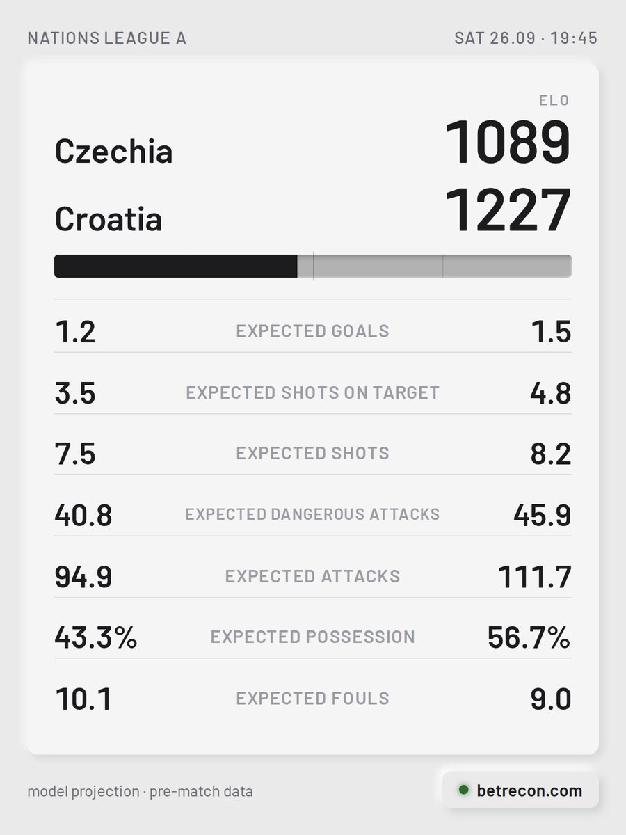 BetReconCom's tweet photo. Czechia [1089] vs Croatia [1227]

🏠 Czechia have not won in 4 matches. Last meeting back in October 2025: a 0-0 draw.
🚌 Croatia have scored in their last 7 matches.

#CZECRO #NationsLeagueA https://t.co/w11098fkxG
