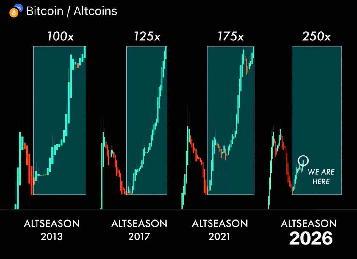 CryptoHzr's tweet photo. #ALTSEASON 2026 💸

BEARS ARE OFFICIALLY EXTINCT.

MEMECOINS ARE REWRITING HISTORY, ALTSEASON IS ON FIRE, AND THIS BULL RUN IS GOING PARABOLIC!

ARE YOU IN POSITION OR GETTING LEFT BEHIND?

Shill me your 100x gems! 👀💎🚀
-------------------------------------------
👇 https://t.co/RqlMtNgz8T