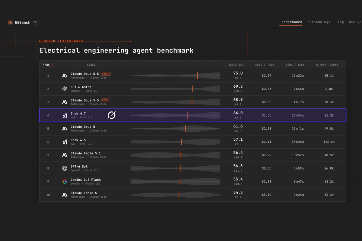 XFreeze's tweet photo. Grok 4.7 is now already performing at the very top on real-world engineering tasks

On EEBench, an electrical engineering agent benchmark, Grok 4.7 scored 64.0%

Outperforming Claude Opus 5, Fable 5.1, GPT-6 Sol https://t.co/s7cWfEzAK1