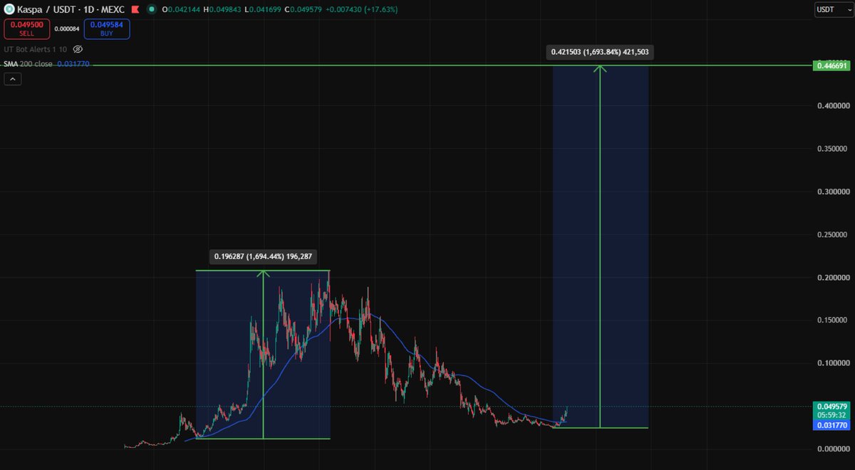 joewong__'s tweet photo. $KAS did a 1,694% pump to ATH of $0.20 last bullrun 🚀

The next expected bullrun will be a minimum $0.44 https://t.co/ZLlwcw9Nn2
