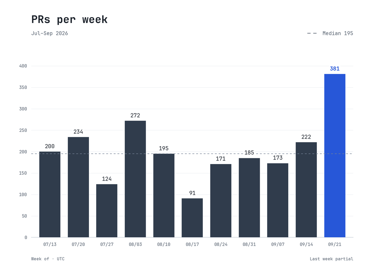 MiguelriosEN's tweet photo. Early observation: Opus 5.5 is completely changing the way I work.  

1. For large tasks, I'm spending more time with Fable upfront: understanding the problem, reading discovery docs, TDDs, implementation plans, etc. For smaller ones, I just use Opus 5.5 to do the next steps end to end.

2. I give Fable a version of this prompt: "You are the tech lead manager. You have a team of very capable staff and senior engineers. You will give each of them a clear subsystem of this task. They will write code, review it, run e2e tests, iterate, and deliver it to you. You then validate it or send it back with feedback until it's done. When all the work is done, you put the system together and run e2e tests. Go back to the engineers if needed." 

3. Fable spawns many Opus 5.5 subagents to do the work. 

4. I end up with a stack of PRs to review. We have a "risk" system with rules that either auto-merge after automated checks pass (including autoqa) or require human review. At this point, most PRs auto-merge. 

5. The result: almost twice as many PRs merged with no noticeable issues, from the same number of prompts. Since PR size has stayed roughly the same, I read this as getting far more done per prompt.  The obvious trade-off is that I'm reading less code. I'm OK with that.

Big props to @chrisrodz35 who put our factory to work so we can do this responsibly.