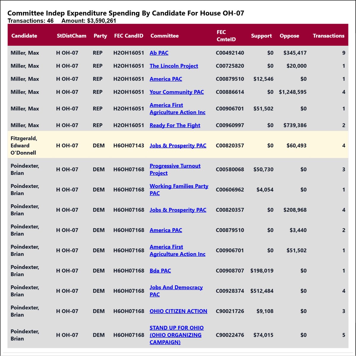 traymond071187's tweet photo. Real time independent expenditure reporting for #MI04
See the list:
https://t.co/p9xaYYbvHm
Real time independent expenditure reporting for #OH07
See the list:
https://t.co/ZiX84NS83F
Real time independent expenditure reporting for #MI04
See the full list:
https://t.co/RKk6REUKoF
Real time independent expenditure reporting for #OH07
See the full list:
https://t.co/dPzd1PrGGH