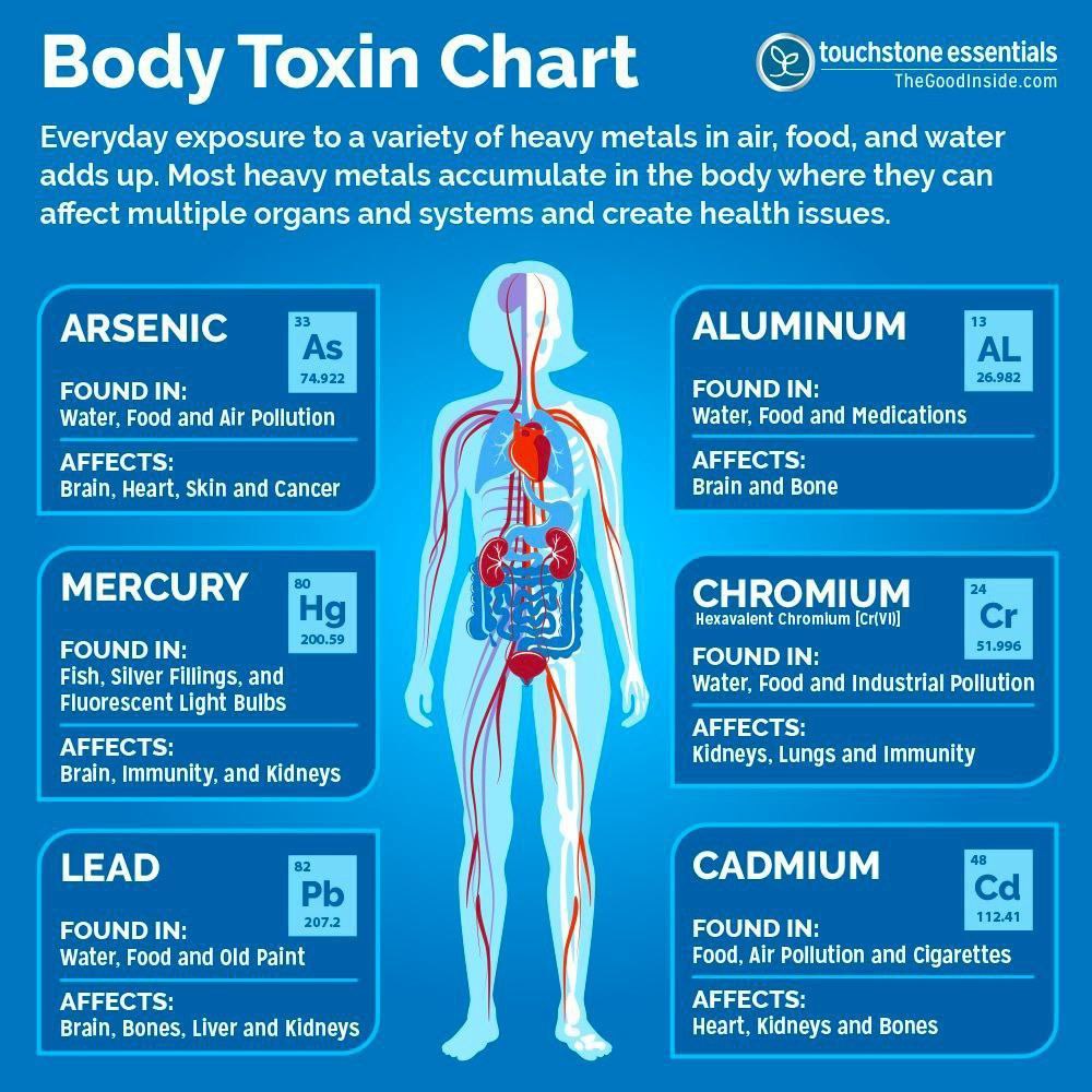 Chey4you1717's tweet photo. The Body Toxin Chart https://t.co/Tlz9giob7s