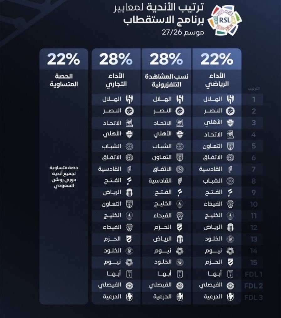 7m9ll's tweet photo. للأسف الشديد هذا الحضور اول مره يحدث مع المنتخب في الغربيه وللأمانه شيء محزن 

أتوقع الأغلب طبق ترتيب معايير الأستقطاب وهي الدعم من خلف الشاشات أفضل من الملعب 

طبعًا الاهلي أخر ثلاث مواسم تصدر الحضور مرتين بعدها نزل هذا القرار أن الحضور في الملعب ماهو شيء مهم، الدعم من خلف الشاشات أهم..