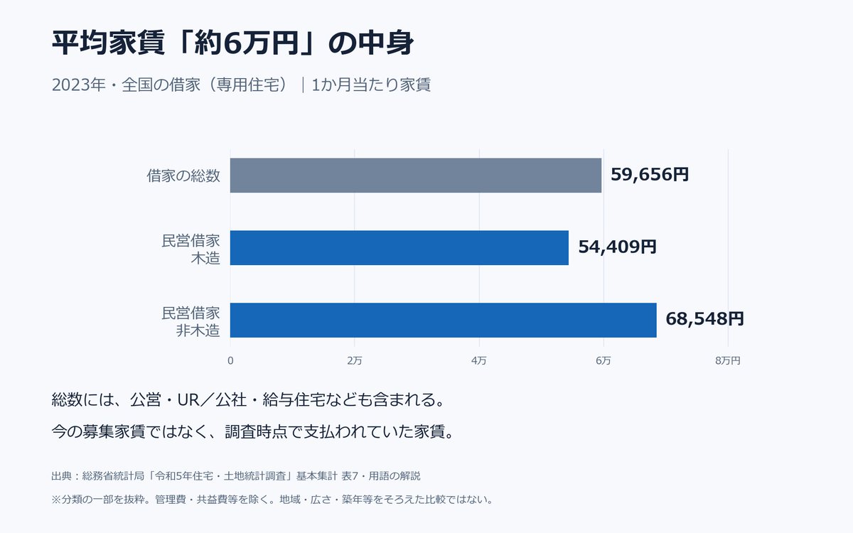 alpha_jp_x's tweet photo. 全国の平均家賃は月59,656円。民営の非木造は68,548円。

2023年の住宅・土地統計調査。総数には公営住宅や社宅も��みます。今の募集家賃ではなく、管理費も別です。

住み替え予算は全国平均だけで決めず、候��の街・広さ・築年と管理費まで比べたい。

出典：総務省統計局
https://t.co/yMRVFk97no https://t.co/udg5hJchvM