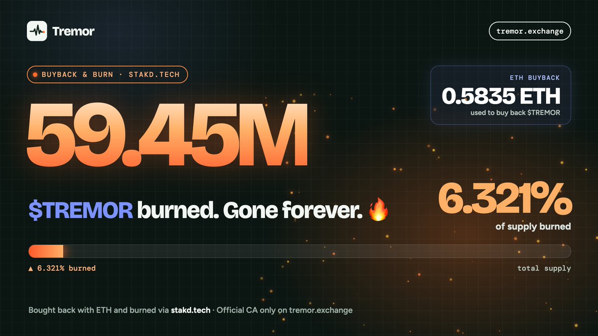 TremorExchange's tweet photo. Buyback &amp; burn update 🔥

0.5835 ETH used to buy back $TREMOR
59.45M $TREMOR burned
6.321% of supply gone forever

Via https://t.co/j7AoScBLWl https://t.co/EK6dyjHebo