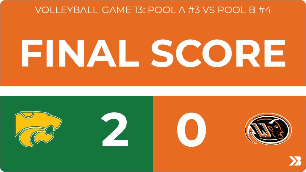 wash_pride's tweet photo. Volleyball (Freshman) Score Posted - Washington Demons lose to Cedar Rapids Kennedy Cougars 2-0 (15-21, 11-21). https://t.co/uaXhtD6YBQ