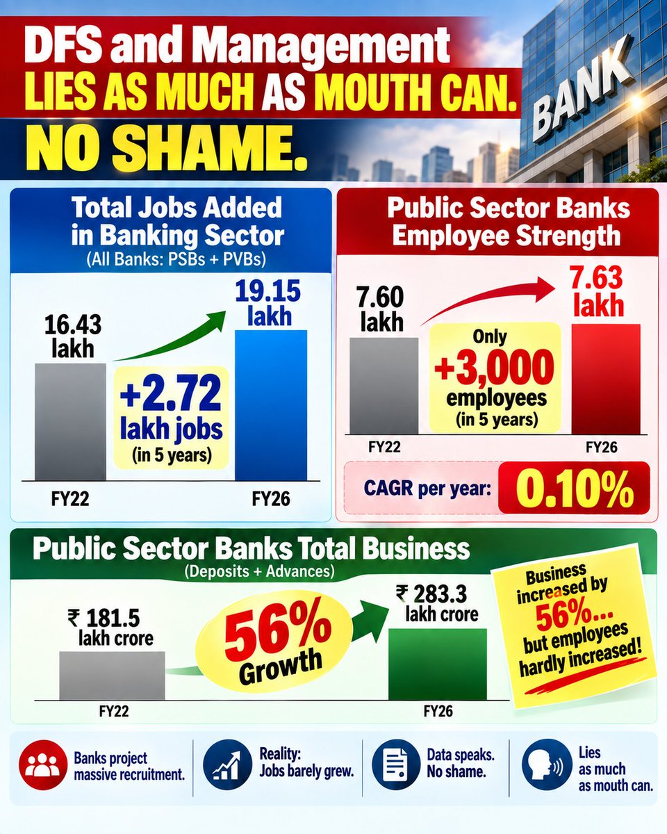 bankaffairs's tweet photo. Government lie is out in the open. Management put up one cheap drama, DFS is lying as much as a mouth can lie, and management has no shame left.

 They talk big, then throw dirt on their own employees. They don’t even see how filthy this work is. Public is already spitting on DFS and management. Would any dog do this to its own people and still give a speech?

Then the data, not the drama: five years, PSB staff 7.60 lakh → 7.63 lakh. Net plus almost nothing. CAGR 0.10%. Whole banking added 2.72 lakh jobs, 16.43 lakh → 19.15 lakh — private banks took that.

 PSB business in the same time +56%, ₹181.5 lakh cr → ₹283.3 lakh cr. More load on staff, same headcount, and they still sell “we recruited so much.” That is not policy. That is a lie on the people who run the branch.

#Liars #5daybanking