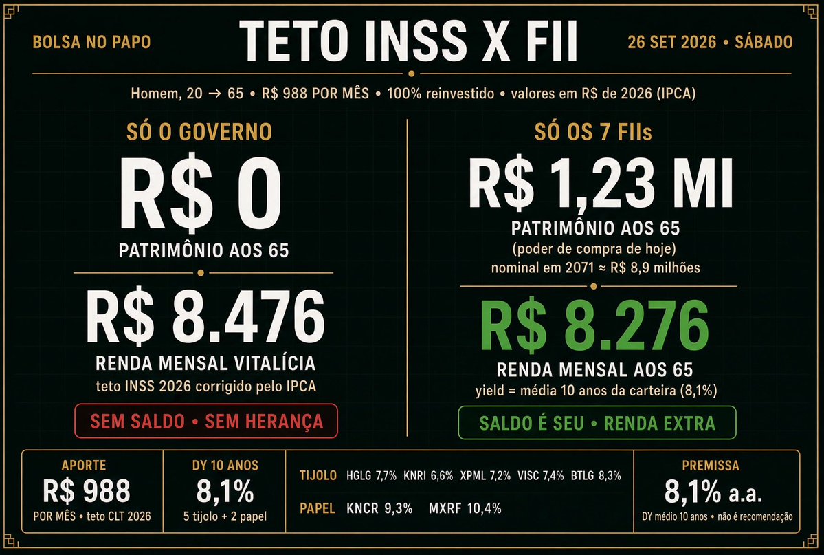 bolsanopapo's tweet photo. INSS vs FII: R$ 988 por mês. Começando do zero aos 20 anos até os 65 anos:

Aos 65:

INSS: R$ 8.476 por mês e patrimônio zero. 

Carteira: R$ 8.276 por mês e R$ 1,23 milhão na sua conta em forma de ativo.

Mesmo valor na folha do INSS no teto. 

Mesmo valor todo mês em 7 FIIs (5 tijolo + 2 papel). Média de dividendo desses fundos nos últimos 10 anos: 8,1%. Reinvestimento de 100%. Conta em R$ de 2026.

No INSS você recebe e acabou. Morreu, zerou. Não vende, não deixa, não usa o principal.

No FII o R$ 1,23 milhão é seu. Renda extra, herança, ou vende se precisar. 

Se você pudesse optar, qual dos dois modelos escolheria?

Não é recomendação. INSS no CLT é obrigatório. 8,1% é o passado da carteira, não garantia de ganho futuro.

#FIIs #INSS #aposentadoria