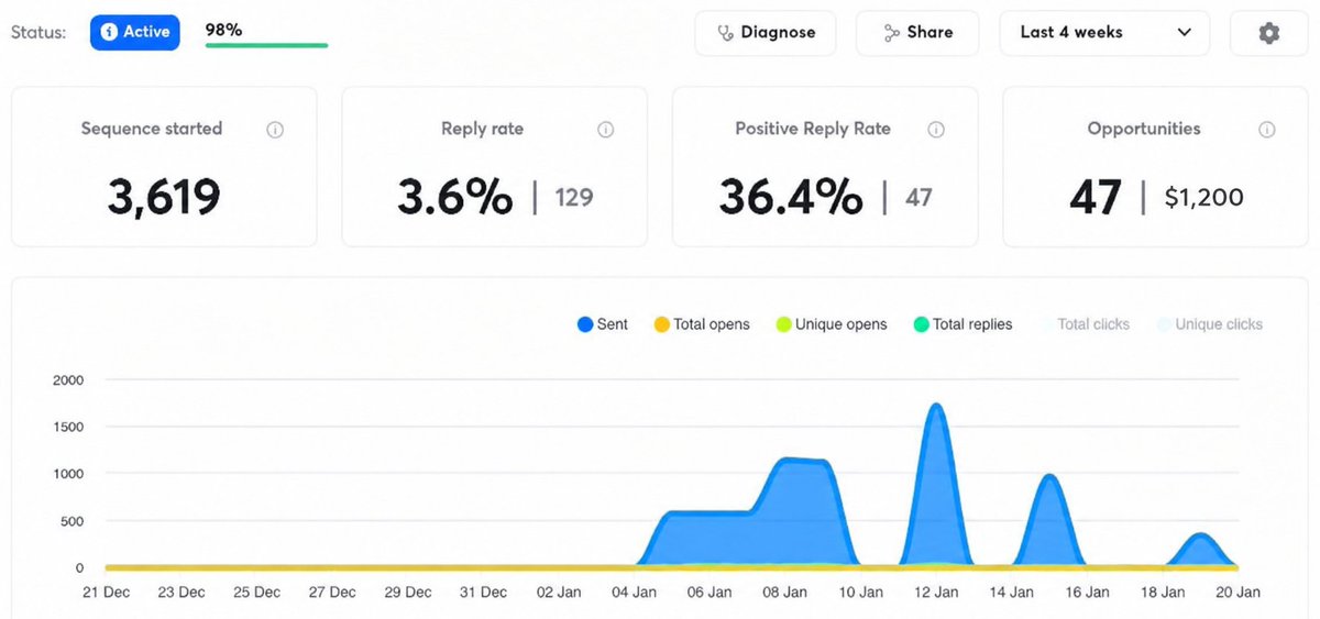 MRahim73038's tweet photo. 3,619 prospects → 129 replies → 47 opportunities → $1,200 pipeline.
Infrastructure matters. MithMill provides scalable, pre-warmed inboxes, domains, authentication &amp; deliverability support.
Comment “INFRA” or DM me. https://t.co/5ZGkjMXtt5