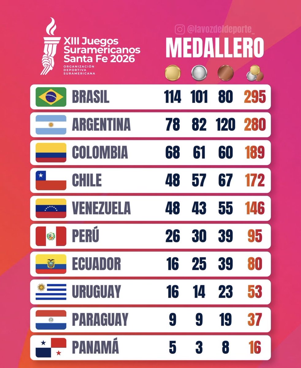 isolina51's tweet photo. TODO NUESTRO RECONOCIMIENTO Y ADMIRACIÓN A NUESTROS ATLETAS ARGENTINOS Y ARGENTINAS QUE LO LOGRARON A PESAR DEL
ABANDONO E INDIFERENCIA DEL GOBIERNO NACIONAL https://t.co/tEGjPBiLc1