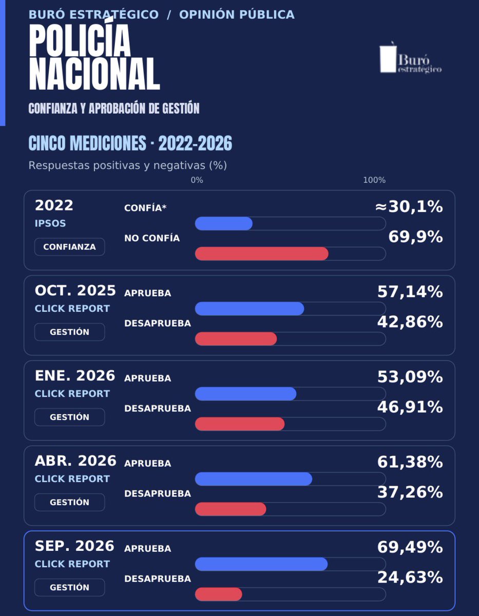 stephmaciasp's tweet photo. Me llegó un reporte de Click Report, hay muchas variables interesantes, PERO hubo una que me llamó la atención: los números de la Policía Nacional.

Los que seguimos estos datos desde hace años sabemos que las Fuerzas Armadas suelen estar entre las instituciones mejor valoradas y lo siguen estando. La Policía, en cambio, durante mucho tiempo tuvo una relación “más difícil” con la confianza ciudadana.

Para muestra, un dato: IPsos 2022, el 69,9% de los ecuatorianos decía no confiar en la Policía. (Desaprobación)

¿Y qué vemos ahora? 
Click Report: 
2025: la aprobación policial fue de 57,14%6 
2026:  subió a 61,38% en abril y 69,49% en septiembre. 

Hoy casi 7 de cada 10 personas aprueban la gestión de la Policía Nacional, es un cambio importante en la percepción.

Ojo, que aquí también entra el liderazgo del ministro Reimberg, bien por el, pero, sobre todo, bien por cada policía que sale a las calles y pone en riesgo su vida. Me alegro que su trabajo esté siendo valorado!!