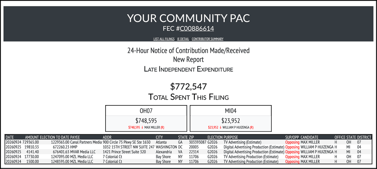 CATargetBot0001's tweet photo. NEW FEC F24
YOUR COMMUNITY PAC
$772,547-> #OH07 #MI04
https://t.co/g7m2icMP2X https://t.co/R2VCjWncxj