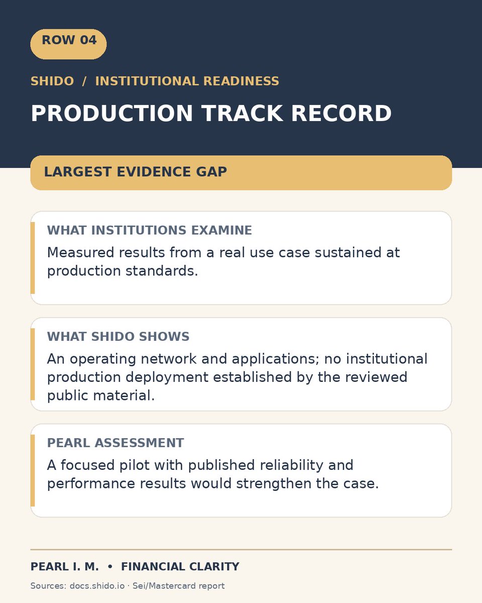 pearlimllc's tweet photo. Do you think $SHIDO at https://t.co/pB8txTUzze meet the criteria for an institution to adopt it as a blockchain? 

From the SEI - Mastercard Article: 
"From Mastercard's perspective, institutional adoption requires more than innovation. Robust evaluation frameworks are essential to assess blockchain solutions across trust, scalability, compliance, and integration with existing ecosystems," said Christian Rau, SVP Digital Assets and Blockchain APEMEA at Mastercard.

My answer is yes, SHIDO appears to have enough infrastructure to seek a serious pilot; no, EVM/WASM compatibility, interoperability, and a fast chain alone do not prove institutional readiness. That is my assessment against the report’s framework, not a judgment that SHIDO has failed an institutional review. 

If SHIDO wants to make that case convincingly, I’d focus on one specific use case and publish a reviewable evidence package: current audits and fixes, measured finality and uptime under load, validator and governance data, bridge risk controls, incident procedures, and pilot results. That would give an institution a way to move SHIDO from “interesting technology” to “validated for this job.”

See a breakdown of my assesment response in the charts below.