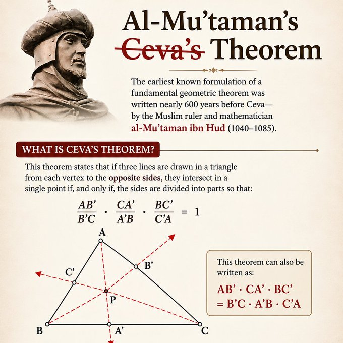 IslamicSH_'s tweet photo. One of geometry's most famous theorems is known today as Ceva's Theorem, after its publication in Europe in 1678. Yet the earliest known formulation appears nearly 600 years earlier in the work of the Muslim ruler and mathematician al-Mu'taman ibn Hud.

Al-Mu'taman Billah (d. 1085) was a mathematician, geometer, and the king of the Taifa of Zaragoza in Andalus (Spain).

At a time when the taifa kingdoms of al-Andalus faced mounting pressure from the Christian north, al-Mu'taman devoted himself to one of the most ambitious mathematical projects of the medieval world: the Kitāb al-Istikmāl ("Book of Perfection"). It aimed to bring together and further develop the geometric work of Euclid, Archimedes, Apollonius, Menelaus, and Muslim mathematicians.

For generations, students have learned about Ceva's Theorem, named after the Italian mathematician Giovanni Ceva, who published it in 1678.

It states that "if three lines are drawn from the vertices of a triangle to the opposite sides, those three lines meet at a single point if and only if a specific relationship between the divided side lengths holds."

Yet modern historians of mathematics have shown that the theorem's earliest known formulation appears nearly six centuries earlier in the work of al-Mu'taman.

Ceva's name became attached to the theorem because his work circulated throughout Europe, while al-Mu'taman's manuscript was largely lost and remained unknown to later generations for centuries.