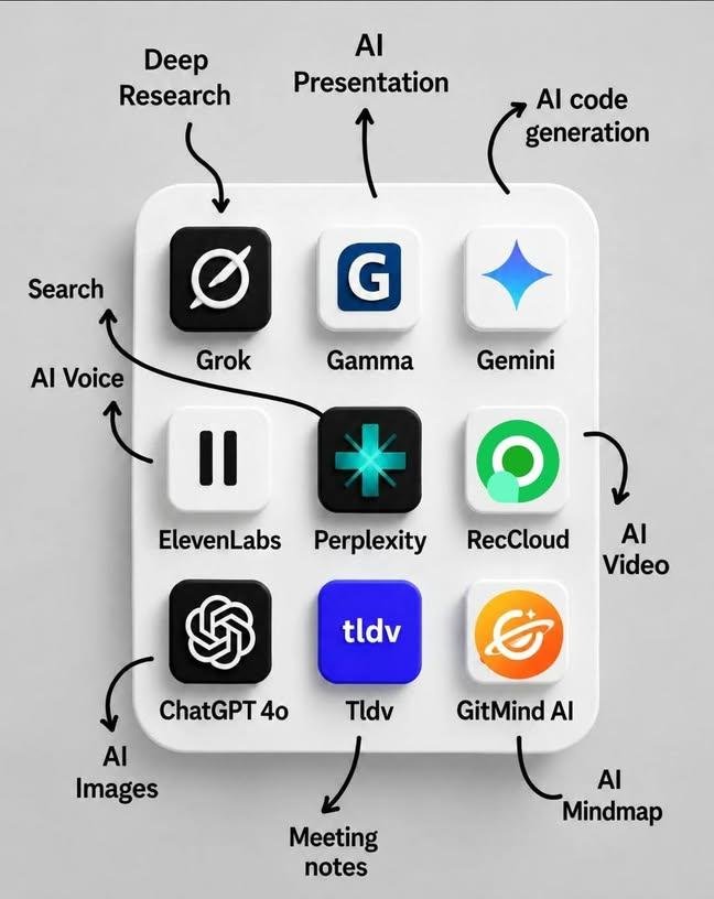Faizu_Coder's tweet photo. Stop Using One AI for Everything 👀
My 2026 AI toolkit:

1. 🔎 Grok — Deep Research (Search, Analyze)
2. 📊 Gamma — AI Presentations (Create, Design)
3. 💻 Gemini — Code Generation (Write, Debug)
4. 🔍 Perplexity — Smart Search (Search, Answer)
5. 🎙️ ElevenLabs — AI Voice (Generate, Clone)
6. 🎬 https://t.co/M4D3Moquk4 — AI Video (Create, Translate)
7. 🖼️ ChatGPT — Image Creation (Generate, Edit)
8. 📝 tl;dv — Meeting Notes (Record, Summarize)
9. 🧠 GitMind — AI Mindmaps (Create, Organize)