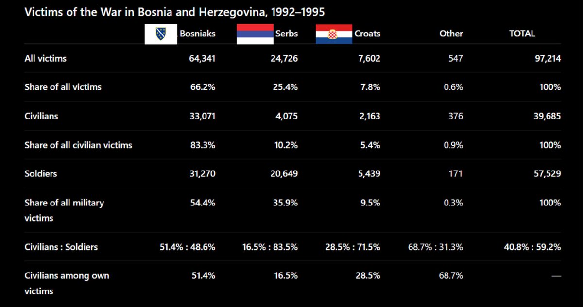 _7Anony_'s tweet photo. @GeorgeSzamuely By the time Milosevic's „tiny country“ forces began their campaign in Kosovo, it was his fourth war in less than nine years.

They were literally killing more civilians than soldiers. https://t.co/ccpBfdB8UG