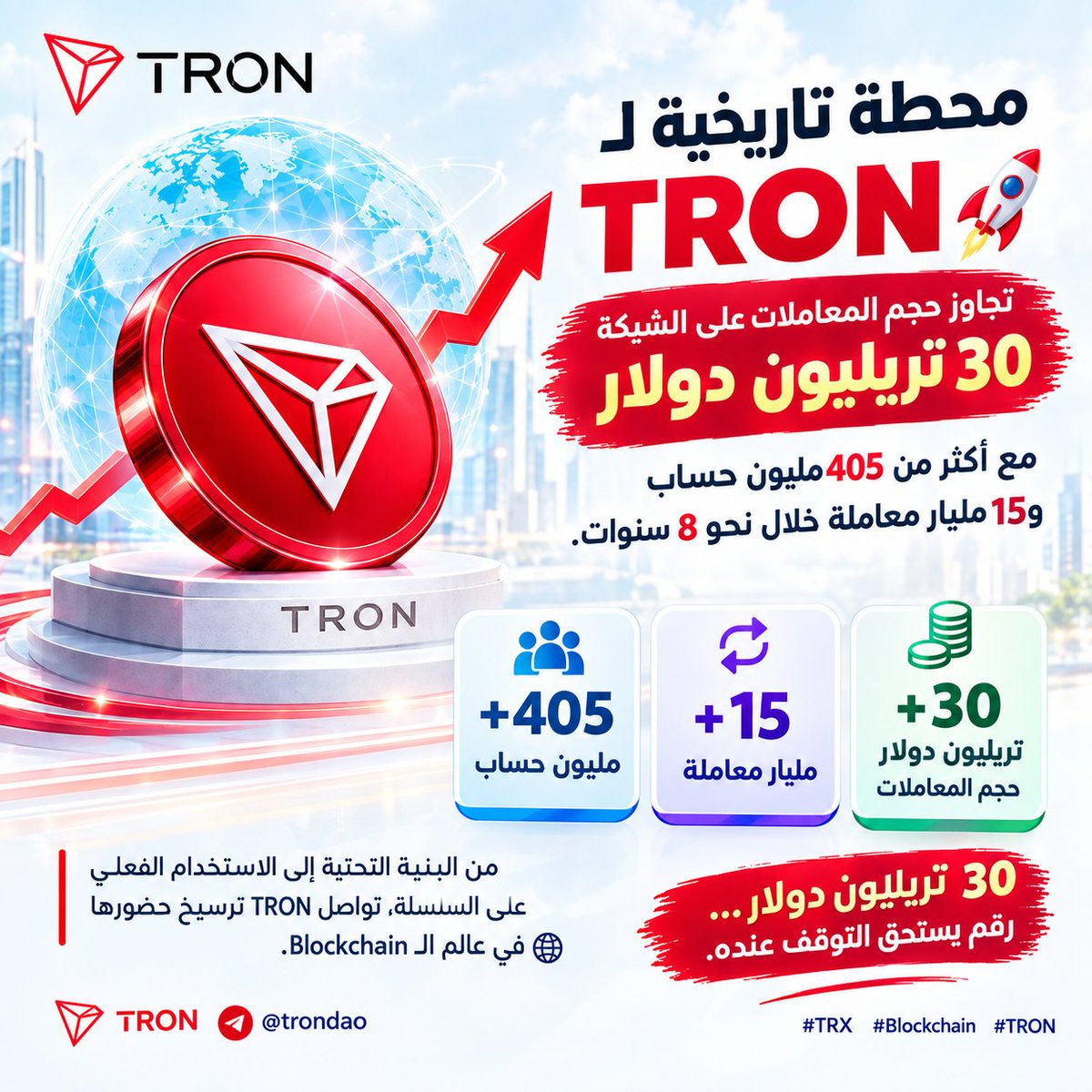dly_z21213's tweet photo. 🌍 محطة تاريخية لـ #TRON 🚀
تجاوز حجم المعاملات على الشبكة 30 تريليون دولار، مع أكثر من 405 مليون حساب و15 مليار معاملة خلال نحو 8 سنوات.

أرقام تعكس اتساع نشاط TRON على السلسلة. 🌐

#TRON #TGF #TRONGlobalFriends https://t.co/YfMyimbayx